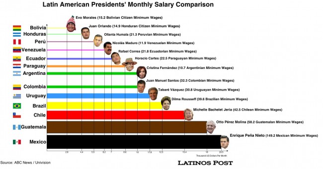 how-much-do-latin-american-presidents-get-paid-viral-latinos-post