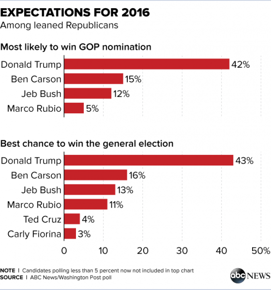 Republican Presidential Polls [2016] Numbers Find Donald Trump Overall ...